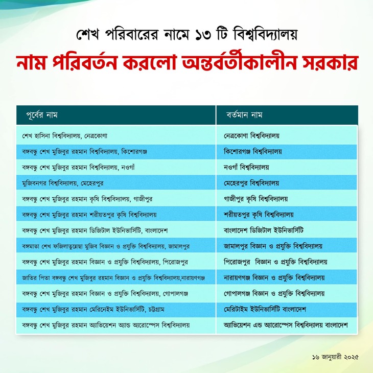 শেখ পরিবারের নামে থাকা ১৩টি বিশ্ববিদ্যালয়ের নাম পরিবর্তন: নতুন উদ্যোগে সরকার